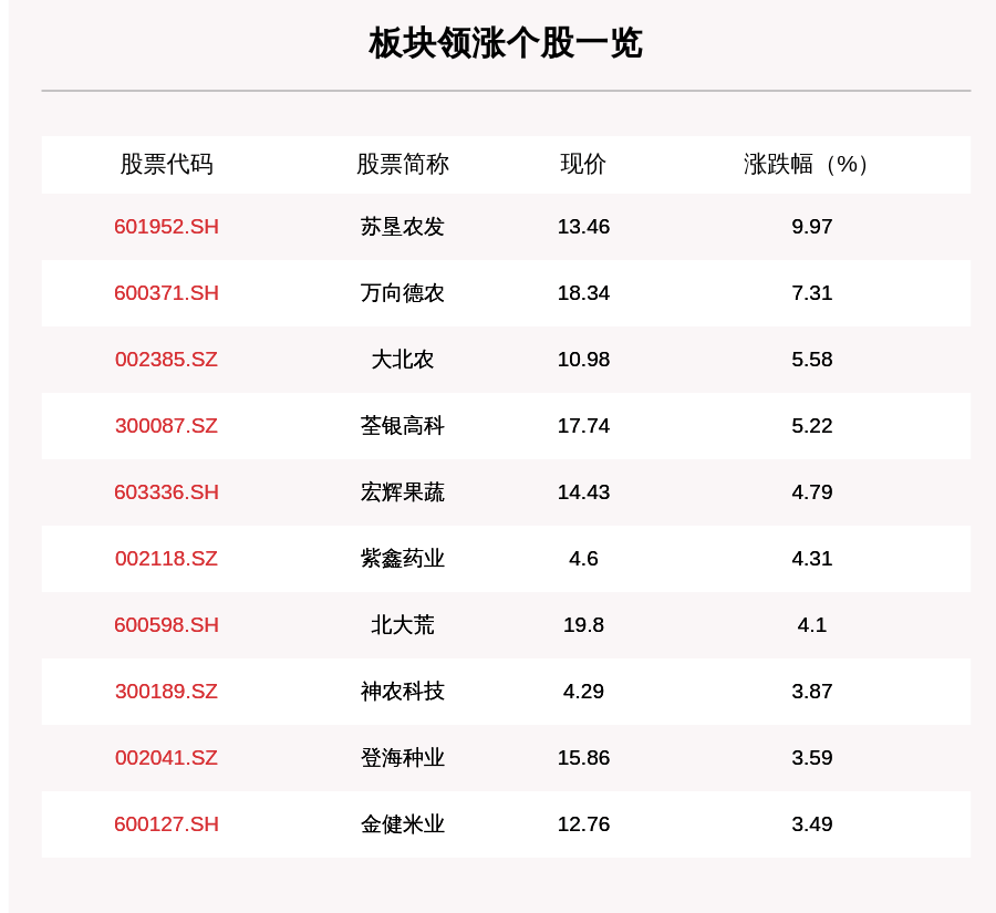 叶峰|农业种植板块走强，27只个股上涨，苏垦农发上涨9.97%