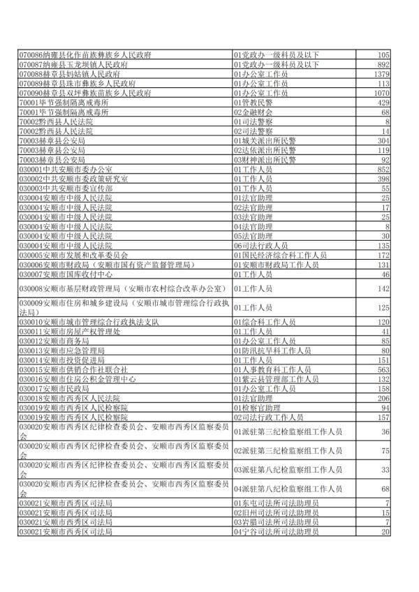 贵州|2020年贵州公务员省考报名交费人数来了，快看看你的岗位多少人？