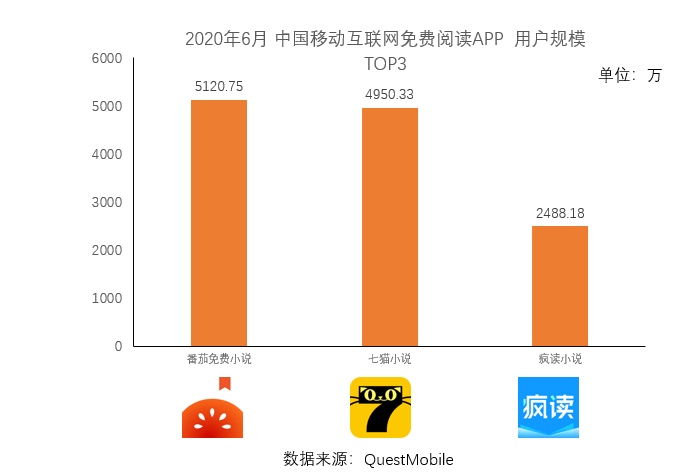 小说|QuestMobile2020半年大报告发布 疯读小说杀进免费在线阅读TOP3