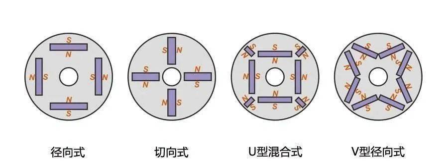 第三种形式:在较大的电机用得较多是在转子内部嵌入永磁体,称为内埋式