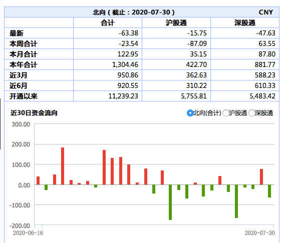 净卖出|北向资金净流出逾63亿，分析称北向资金流是有效择时风向标