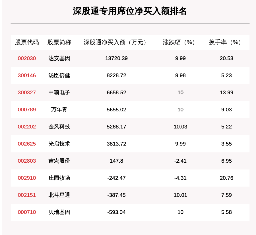 个股|7月30日龙虎榜解析：达安基因净买入近6亿元，还有27只个股被机构扫货