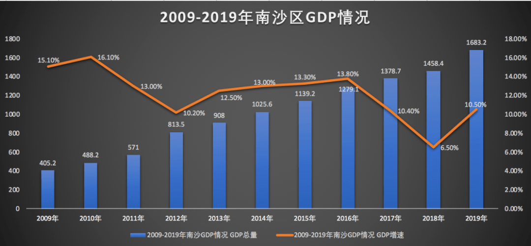 南沙区每一年gdp增速_广州各区前三季度GDP出炉,看看南沙区排第几(3)