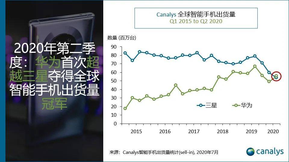 华为|Canalys：华为二季度手机出货量首超三星居全球第一