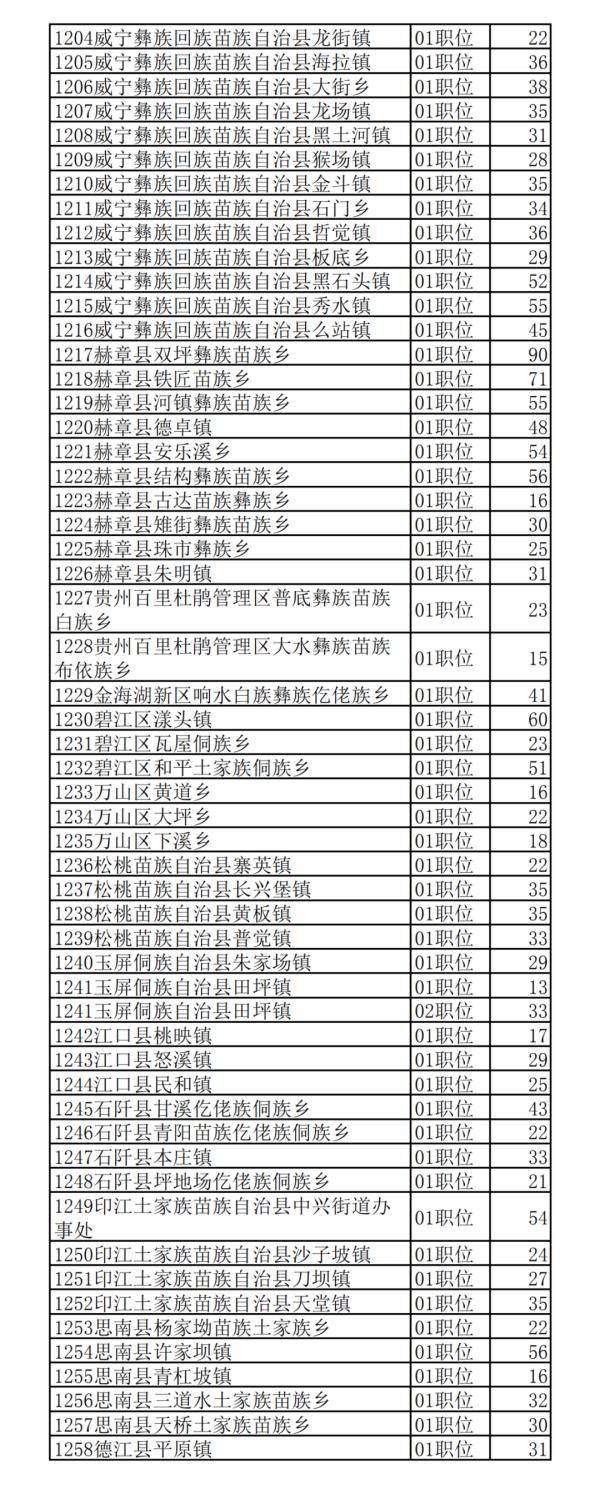 贵州|2020年贵州公务员省考报名交费人数来了，快看看你的岗位多少人？