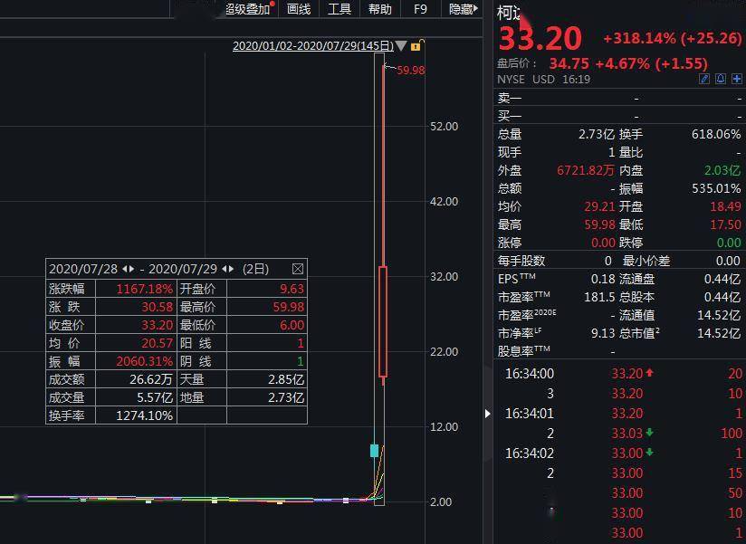 涨幅|美股集体收高：道指升逾160点，柯达暴涨318%