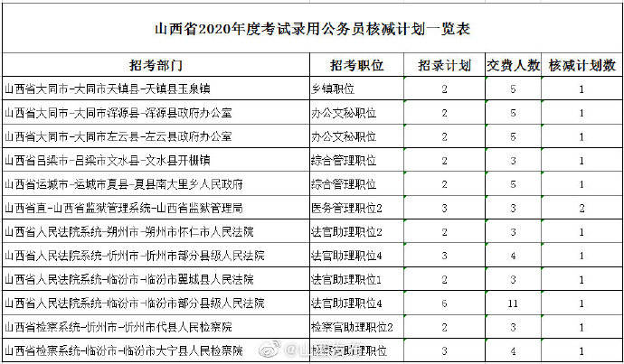 职位|山西省2020年度考试录用公务员12个职位核减招录计划
