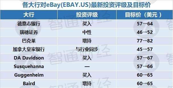 “开云App官方下载”
eBay(EBAY.US)Q2业绩强劲 华尔街大行劝你买