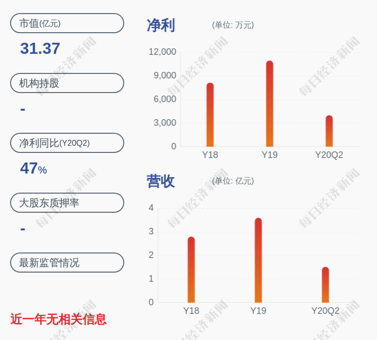 中国|好消息！汇中股份：2020年半年度净利润约4011万元，同比增长46.98%