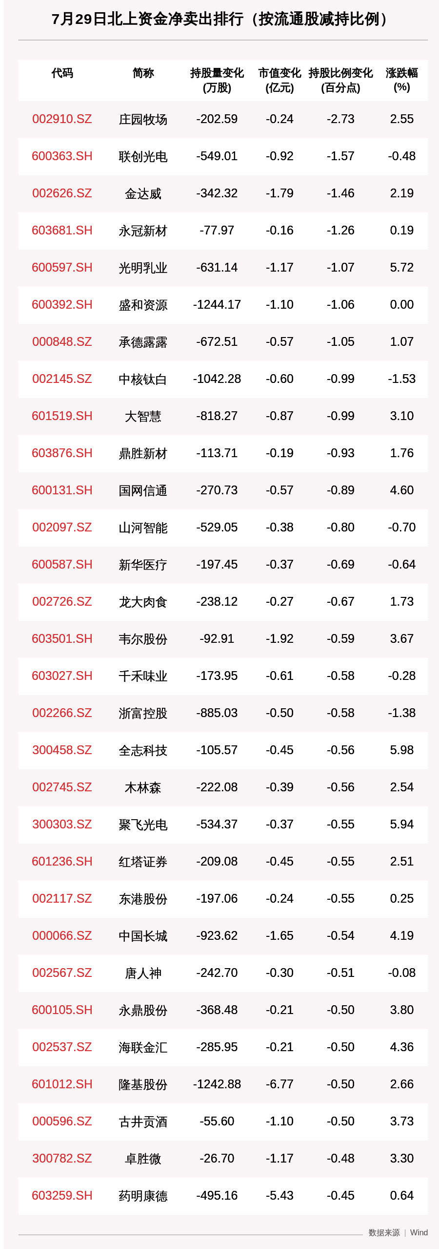 北向资金动向曝光：7月29日这30只个股遭大甩卖，五粮液减持市值最大，贵州茅台紧随其后（附名单）