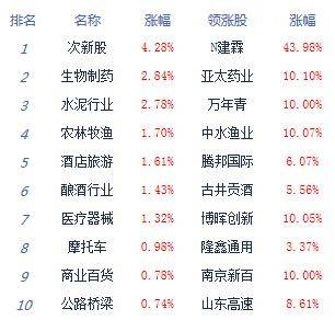 市场情绪|午评：三大股指震荡盘整沪指涨0.09% 水泥建材崛起