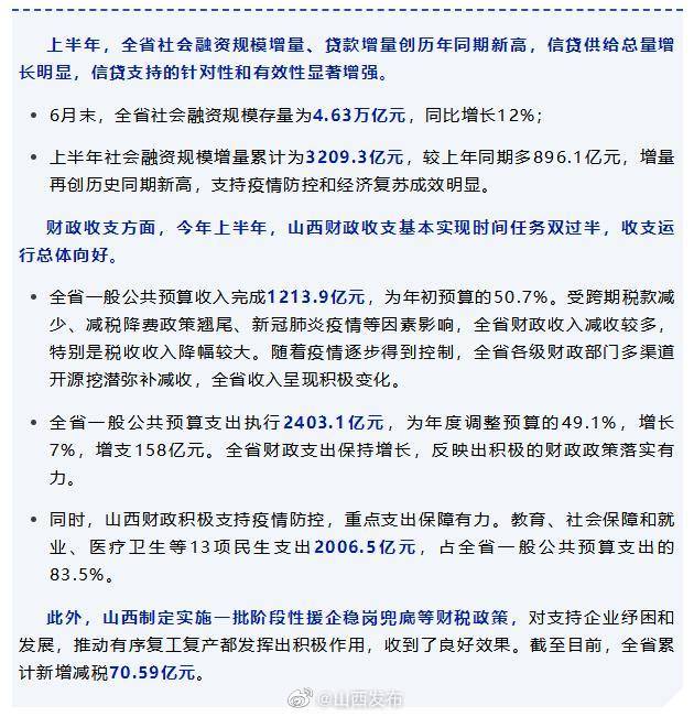 金融|累计新增减税70.59亿元！山西上半年金融财政支持力度持续增强