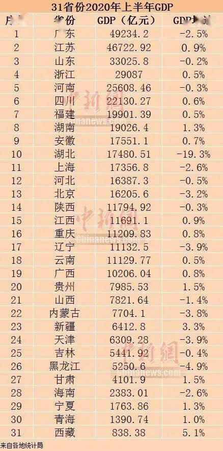 河源上半年gdp2020_聚焦丨2020上半年GDP百强城市出炉,山东11市上榜,青岛排名14(3)