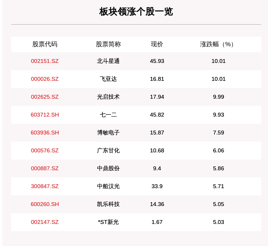 军工板块|军工板块走强，92只个股上涨，北斗星通上涨10.01%