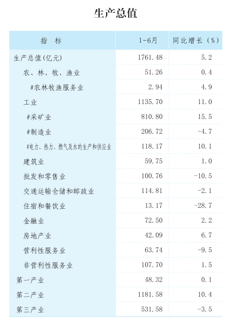 榆林上半年gdp(3)