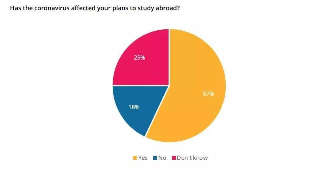 QS最新报告：仅4%中国学生放弃留学！2020年留学计划怎么办?