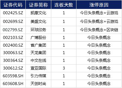 第一财经|涨停复盘 | 医药板块持续活跃，云游戏再迎风口