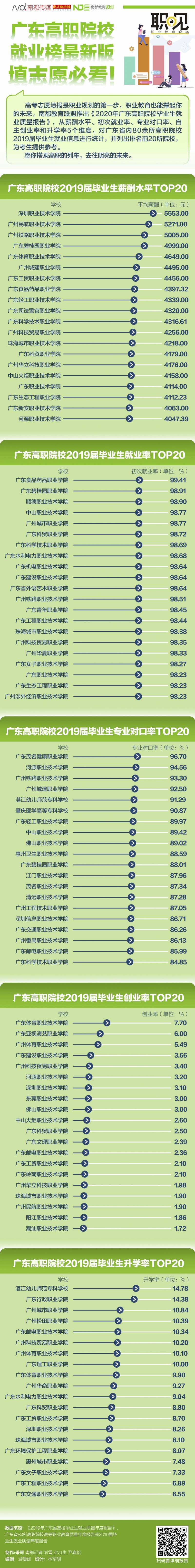 分析|广东高职院校就业榜最新版！今年填志愿必看！