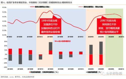 天风证券点评政治局会议：货币不是核心 信用走