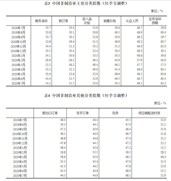 指数|国家统计局：7月中国制造业PMI为51.1%，环比上升0.2个百分点