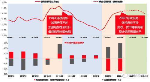 天风证券点评政治局会议：货币不是核心 信用走