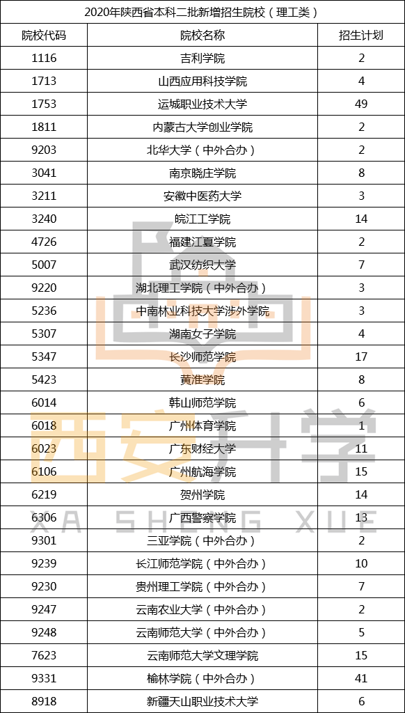 2023年陕西省二本大学排名（陕西省二本学校排名及分数线）