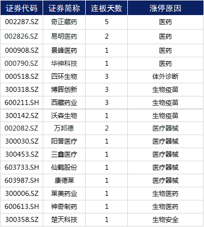 第一财经|涨停复盘 | 医药板块持续活跃，云游戏再迎风口