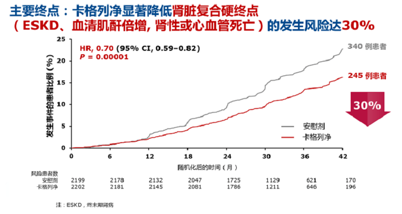 新进展|黎明之光，CREDENCE 研究及其新进展破局 CKD 患者治疗困境