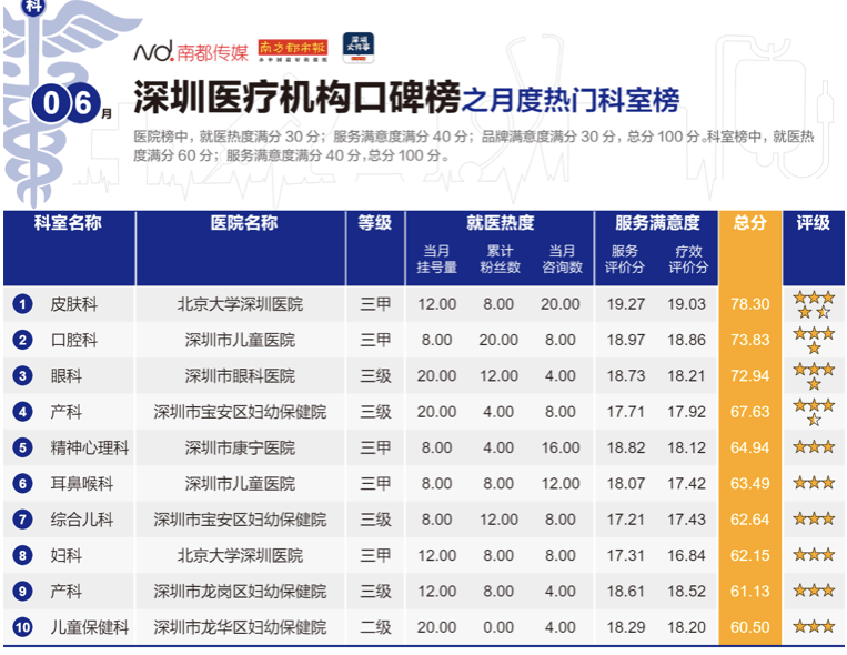 深圳眼科医院排名_深圳眼科医院