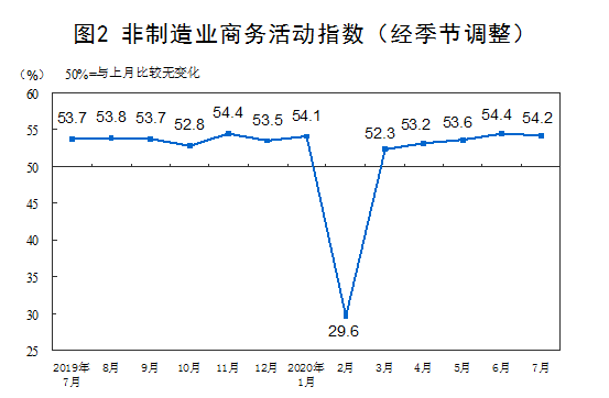 临界点|7月中国制造业PMI为51.1% 连续5个月位于临界点以上