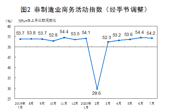 指数|国家统计局：7月中国制造业PMI为51.1%，环比上升0.2个百分点