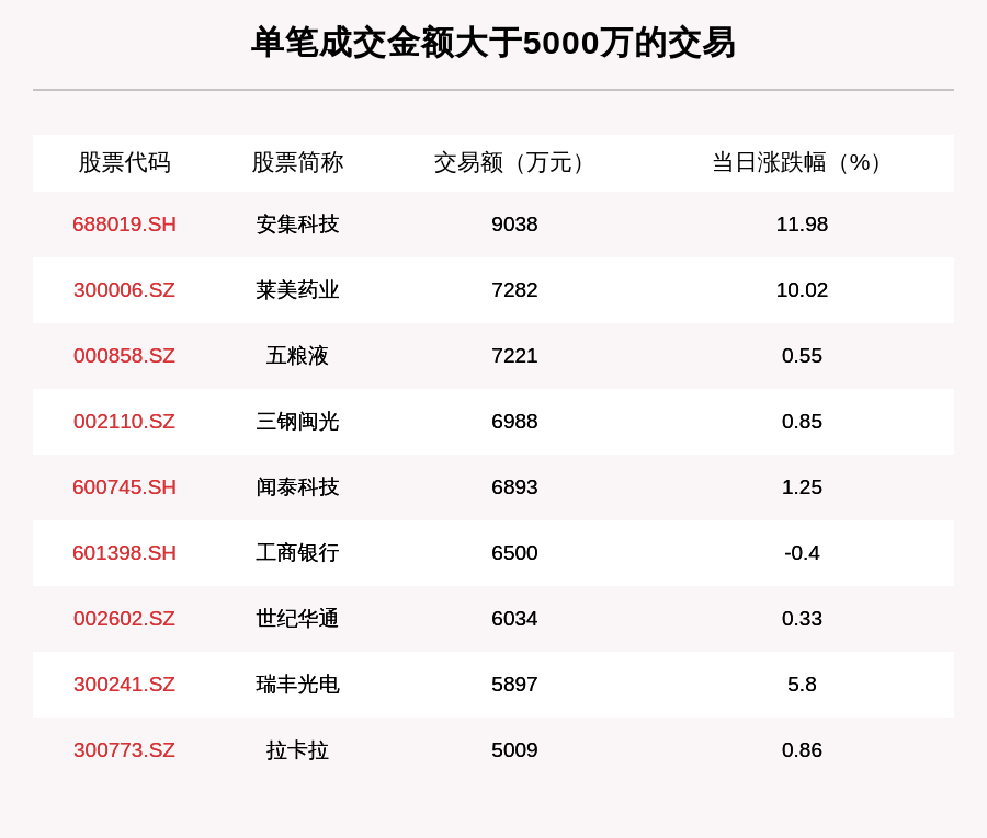 成交|透视大宗交易：7月31日共成交138笔，闻泰科技成交1.77亿元