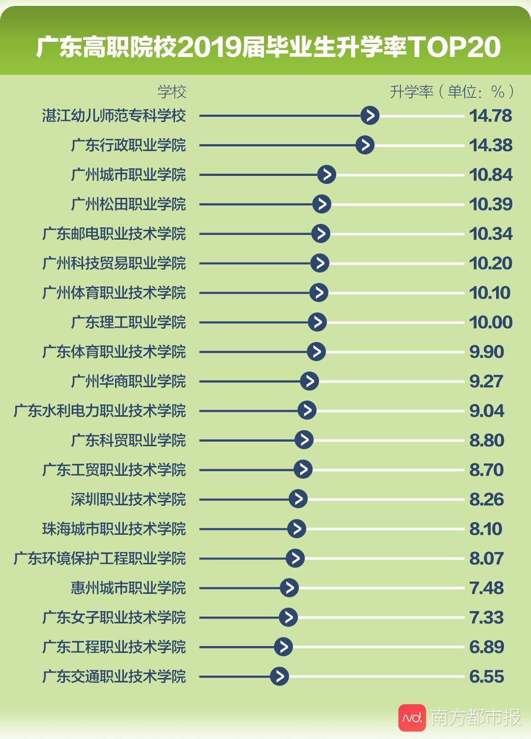 院校|专科职院填志愿必看！广东高职院校就业榜来了，薪酬最高还是它！