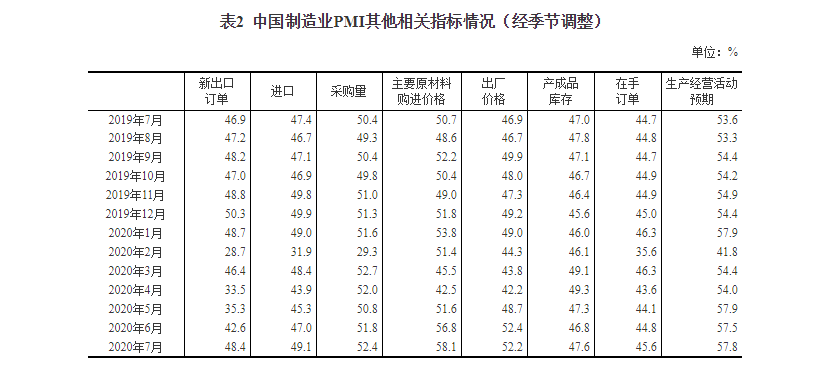 指数|7月PMI为51.1%创年内第二高需求逐步回暖，行业复苏动能继续增强