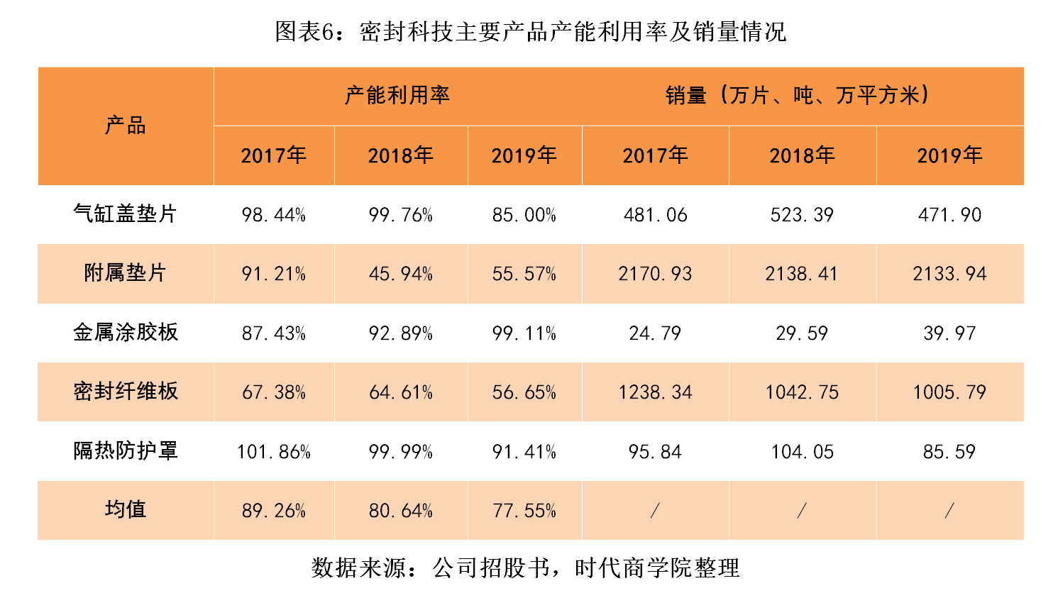 产能利用率|产能利用率持续下跌，密封科技募资扩产合理性存疑