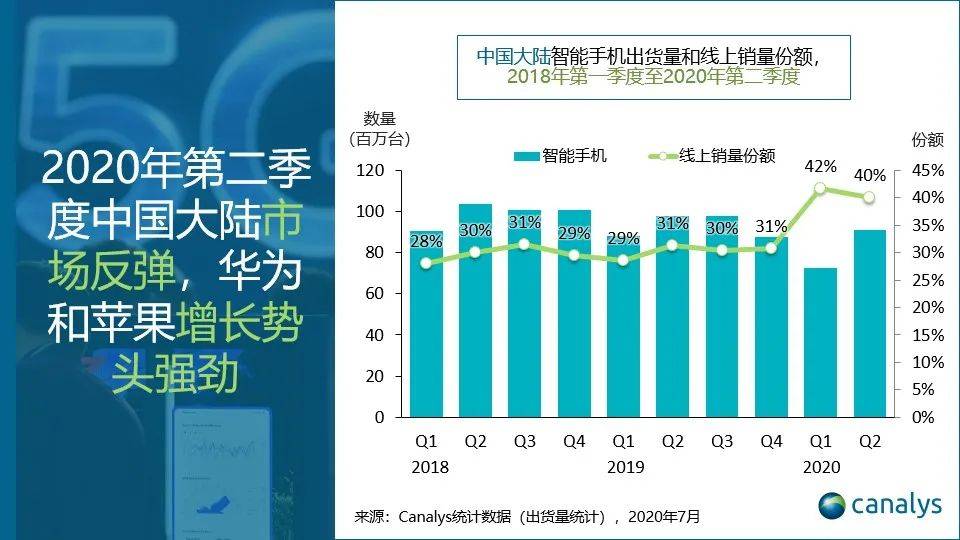 Canalys|Canalys：2020年第二季度中国智能手机市场复苏 华为苹果增长势头强劲
