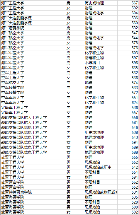 军检|2020年参加军队院校招生军检考生最低分数线