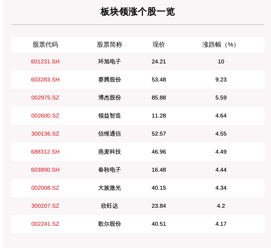 电子|消费电子板块走强，87只个股上涨，环旭电子上涨10.0%