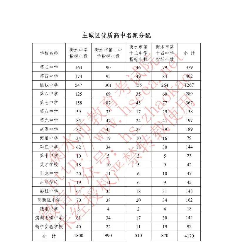 衡水市2020年主城区普通高中统一录取招生计划及收费标准(附志愿填报