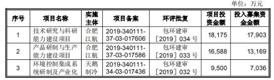 首季|江航装备上市首日涨293%换手率76% 首季营收净利双降