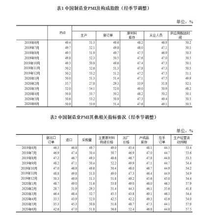 经济|7月PMI数据31日公布 市场预测连续五月站上荣枯线