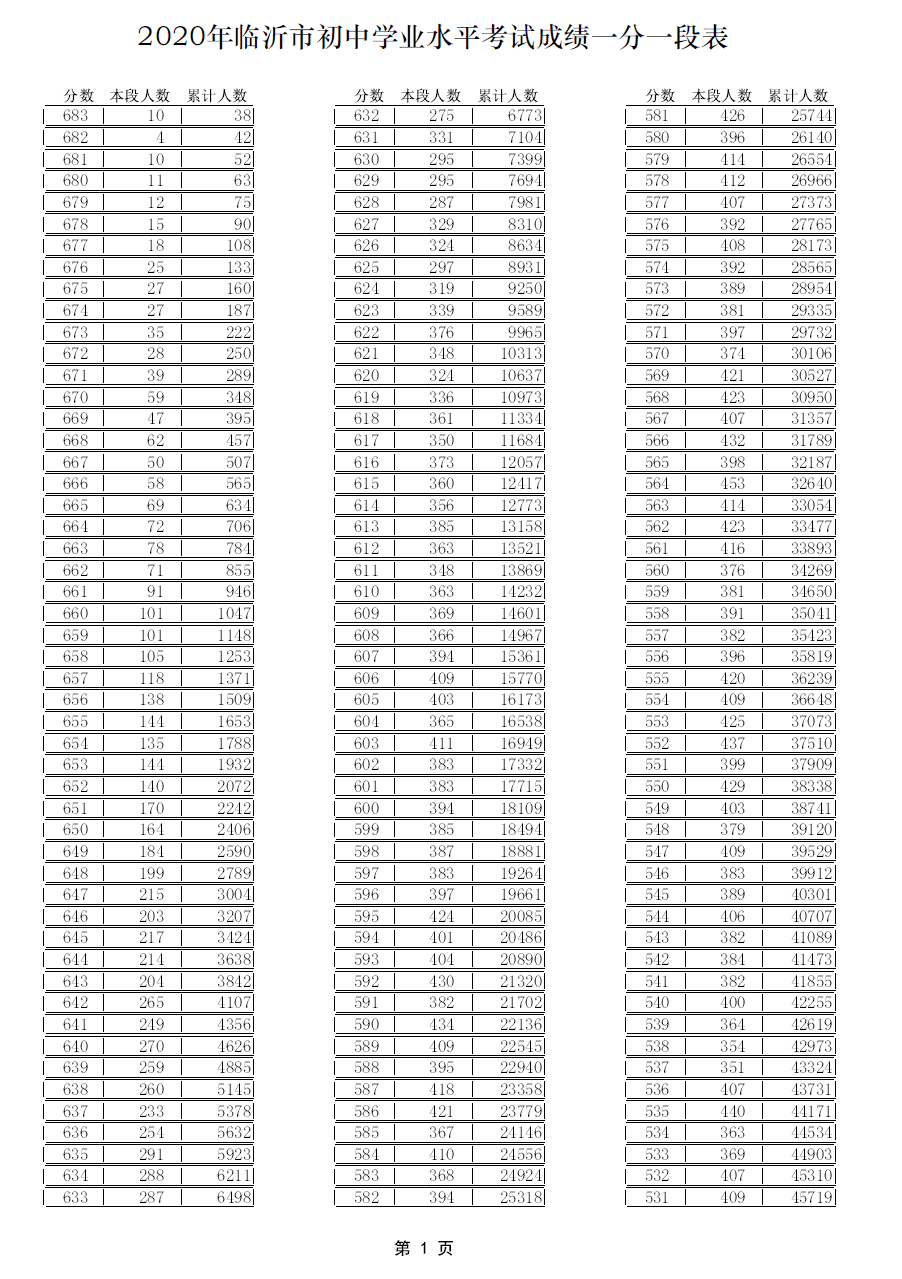 临沂|考生请查收！临沂市2020年中考成绩公布，一分一段表出炉！