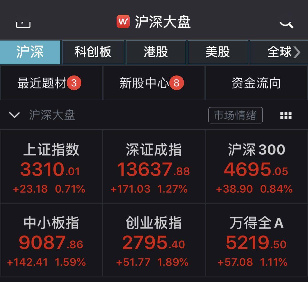 字节|7月A股红盘收官：沪指月涨近11%，3300点失而复得