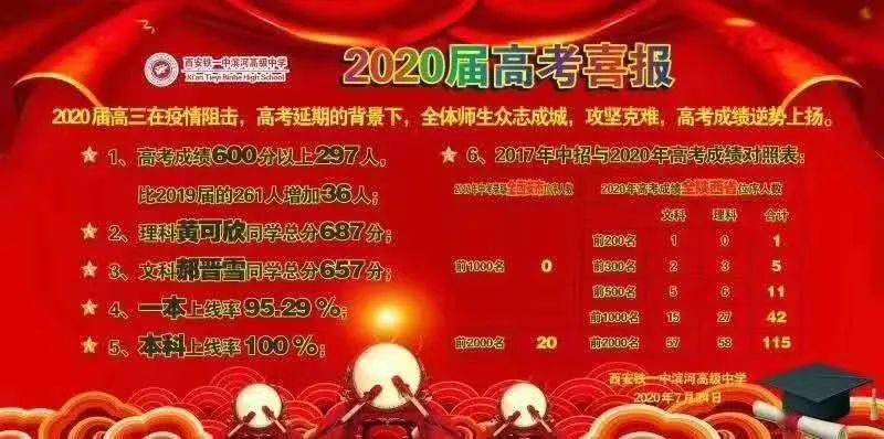 2020全省高考成绩排_第1名您真的想不到,2020年高考各省市700分