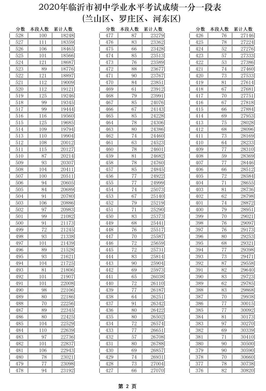 段表|临沂中考成绩公布！一分一段表出炉