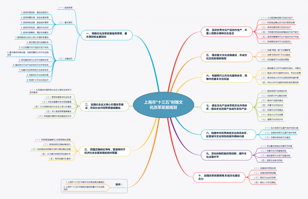 上海十三五文化改革发展规划思维导图