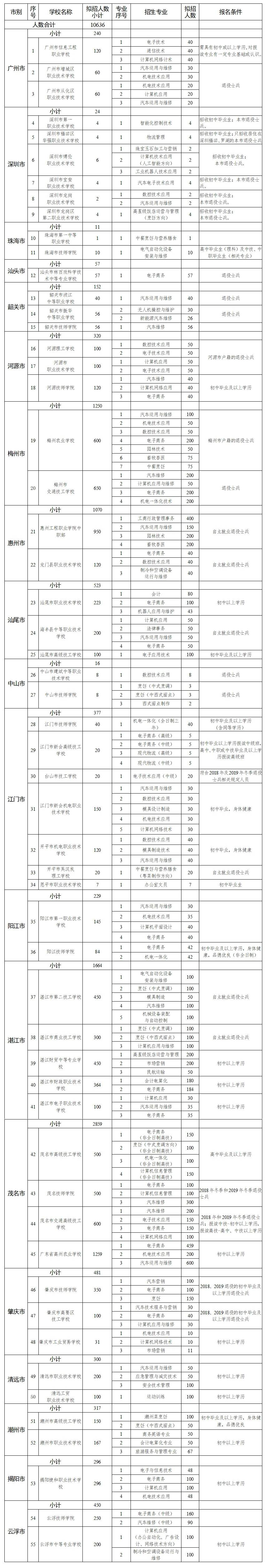 退役|8月3日起报名！广东55所学校计划招生1.6万余名退役士兵