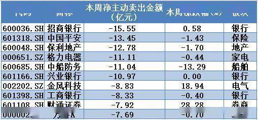 融资|揭秘本周“聪明钱”｜杀回来了：主力资金奋勇抄底创纪录；这类股成功大逆转！