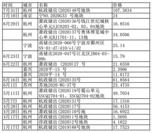 文晖|滨江凶猛：拿下首个百亿地块，逆势加杠杆扩张