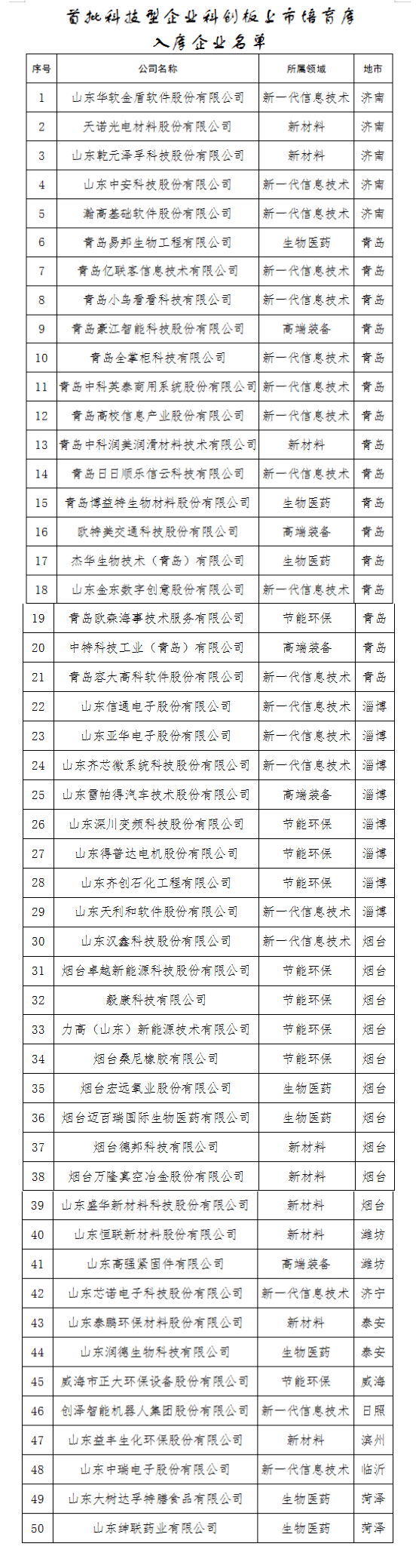 首批|50家！山东公布首批科技型企业科创板上市培育库入库企业名单